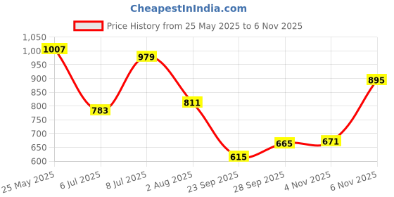 flipkart.com instafab plus Women Regular Mid Rise Blue Jeans instafab plus Price History Graph from 25 May 2025 to 6 Nov 2025