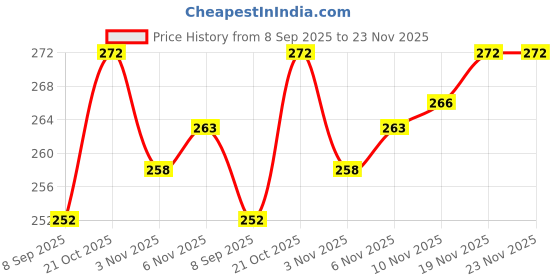 flipkart.com instafit 2 Rubber Pull Reducer Cum Tummy Trimmer Ab Exerciser instafit Price History Graph from 8 Sep 2025 to 23 Nov 2025