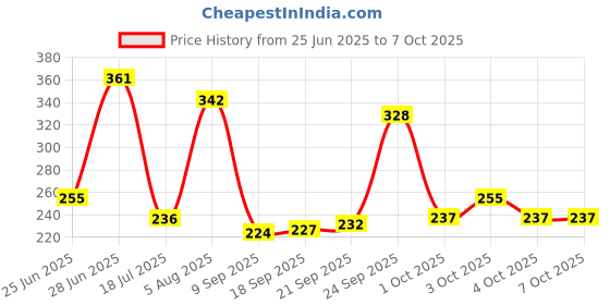flipkart.com instafit Double Wheel Roller Ab Exerciser instafit Price History Graph from 25 Jun 2025 to 7 Oct 2025