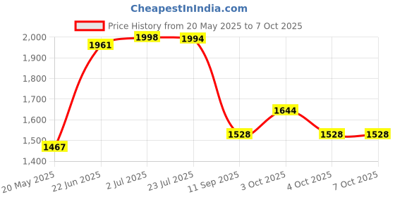 flipkart.com instafit Mini Pedal Mini Pedal Exerciser Cycle instafit Price History Graph from 20 May 2025 to 7 Oct 2025