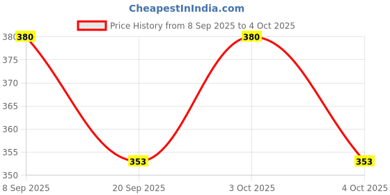 flipkart.com instafit Sweat Belt and Double Spring Tummy Trimmer Home Gym Exerciser Ab Exerciser instafit Price History Graph from 8 Sep 2025 to 4 Oct 2025