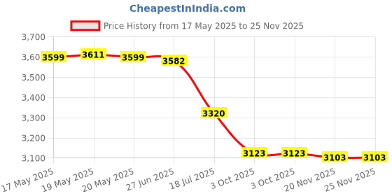 flipkart.com InstaFocus Waterproof Binoculars High Definition And Night Vision Binocular Binoculars Price History Graph from 17 May 2025 to 24 Nov 2025