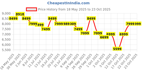 flipkart.com usha INSTAFRESH FS Bottled Water Dispenser with Cold, Hot & Normal Water | Durable & Sleek Design | Low Power Consumption | Environment Friendly | 1Year Brand Warranty usha Price History Graph from 18 May 2025 to 23 Oct 2025