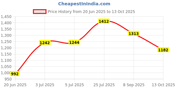 flipkart.com orient electric Instahot 800W Quartz Room Heater orient electric Price History Graph from 20 Jun 2025 to 13 Oct 2025