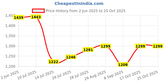 flipkart.com orient electric instahot Fan Room Heater orient electric Price History Graph from 2 Jun 2025 to 24 Oct 2025