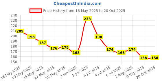 flipkart.com woongmi Instaint Nail Paint Remover woongmi Price History Graph from 16 May 2025 to 20 Oct 2025