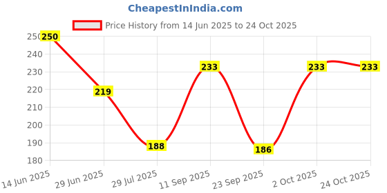 flipkart.com instalifeglobal Women Regular Stockings instalifeglobal Price History Graph from 14 Jun 2025 to 22 Oct 2025