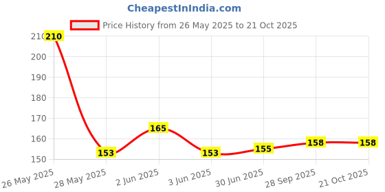 flipkart.com INSTAMALL Waterproof Rain & Dust Cover for Backpack With Pouch Waterproof Laptop Bag Cover, School Bag Cover, Trekking Bag Cover Price History Graph from 26 May 2025 to 21 Oct 2025