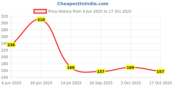 flipkart.com instamart Washing Machine Material Rubber instamart Price History Graph from 4 Jun 2025 to 17 Oct 2025