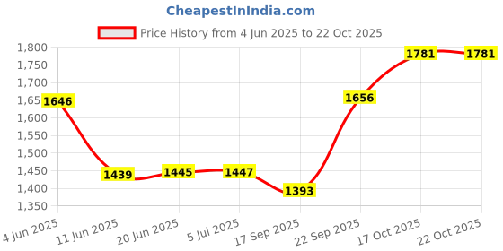 flipkart.com drumstone Instant 1200W Hot Air Popcorn Maker – Oil-Free, Quick & Healthy Snack 1 L Popcorn Maker drumstone Price History Graph from 4 Jun 2025 to 21 Oct 2025