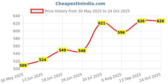 flipkart.com inditradition Instant AC Electric Air Pump (for Air Mattress, Pool Toys, Inflatable Furniture Pump inditradition Price History Graph from 30 May 2025 to 24 Oct 2025