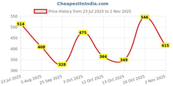 flipkart.com maybelline new york Instant Age Rewind Concealer maybelline new york Price History Graph from 23 Jul 2025 to 2 Nov 2025