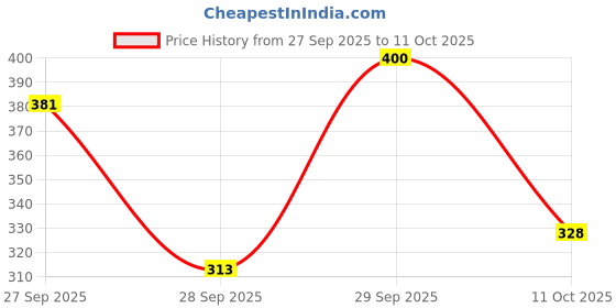 flipkart.com maybelline new york Instant Age Rewind Concealer maybelline new york Price History Graph from 27 Sep 2025 to 11 Oct 2025
