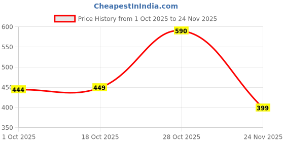 flipkart.com maybelline new york Instant Age Rewind Concealer maybelline new york Price History Graph from 1 Oct 2025 to 24 Nov 2025