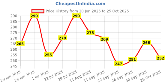 flipkart.com kokila Instant Ammonia Free, Hair Color Shampoo Enriched with Avocado oil, (Black, 15) , Natural Black kokila Price History Graph from 20 Jun 2025 to 25 Oct 2025