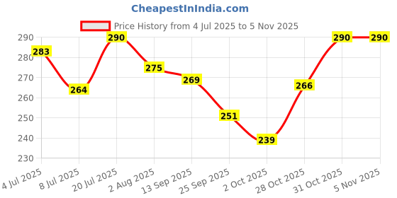 flipkart.com kokila Instant Ammonia Free, Hair Color Shampoo Enriched with Avocado oil, (Brown, 15) , Natural Brown kokila Price History Graph from 4 Jul 2025 to 31 Oct 2025