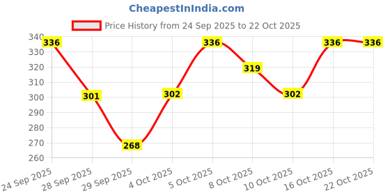 flipkart.com kokila Instant Ammonia Free, Hair Color Shampoo Enriched with Avocado oil, (Brown, 20) , Natural Brown kokila Price History Graph from 24 Sep 2025 to 21 Oct 2025