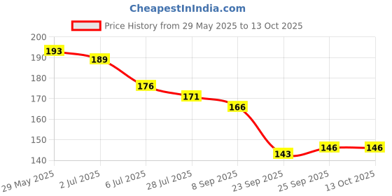 flipkart.com yawi Instant And Easily Nail Polish Remover yawi Price History Graph from 29 May 2025 to 13 Oct 2025