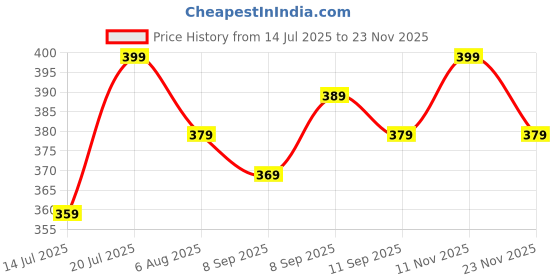 flipkart.com bellavita Instant Brightening 2-in-1 Face Mask | Instant Tan Removal | Skin Brightening bellavita Price History Graph from 14 Jul 2025 to 23 Nov 2025