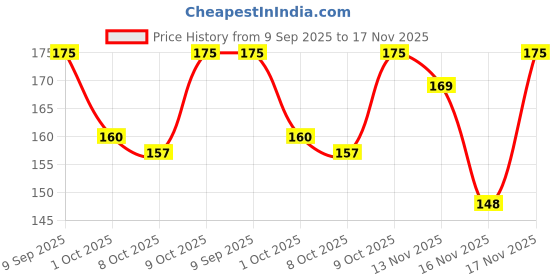 flipkart.com glow & handsome Instant Brightness Cream 2X Sun Protection glow & handsome Price History Graph from 9 Sep 2025 to 17 Nov 2025