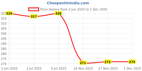 flipkart.com the chillum factory Instant Burn 10 Disc Pack Of 5 Roll Magic Hookah Charcoals the chillum factory Price History Graph from 2 Jun 2025 to 30 Nov 2025