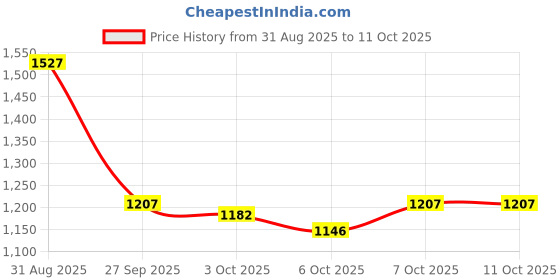 flipkart.com wavex Instant Ceramic Coating for Car - 650ml with Microfiber Cloths & Applicator Pad Combo wavex Price History Graph from 31 Aug 2025 to 10 Oct 2025