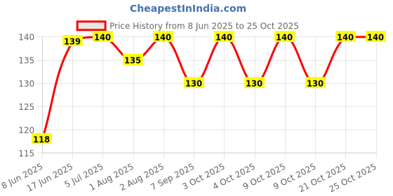 flipkart.com mohak Instant Cleaning Powder,Multi-Purpose Foam Cleaner Rust Remover mohak Price History Graph from 8 Jun 2025 to 25 Oct 2025