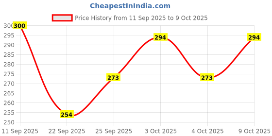 flipkart.com the mani pedi essentials Instant Cuticle Remover with Moisturizing Aloe Juice, Professional Formula the mani pedi essentials Price History Graph from 11 Sep 2025 to 9 Oct 2025