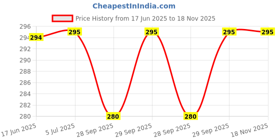 flipkart.com tots and moms Instant Dalia Dates & Almond Cereal tots and moms Price History Graph from 17 Jun 2025 to 17 Nov 2025