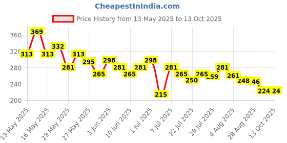 flipkart.com afaraxia Instant Dip and Twist Nail Paint Remover afaraxia Price History Graph from 13 May 2025 to 13 Oct 2025