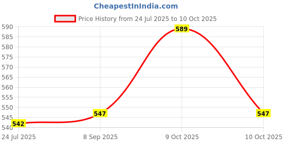 flipkart.com zoya paris Instant Dip & Twist Nail Polish Remover - Acetone Free, Enriched with Vitamin C or Vitamin E with ROSE Fragrance. Contains Hydrating Agents & Perfume. (PACK of 2) zoya paris Price History Graph from 24 Jul 2025 to 10 Oct 2025