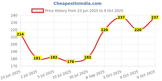 flipkart.com veena Instant Dip in Dark Maroon, Ready to Use Mehndi Paste for Hands & Bridal Designs Fast veena Price History Graph from 23 Jun 2025 to 8 Oct 2025