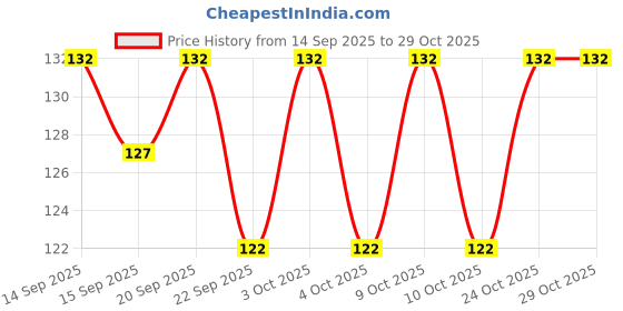 flipkart.com dharmasut Instant Drinking Chocolate Powder | Cocoa Powder Mix dharmasut Price History Graph from 14 Sep 2025 to 28 Oct 2025
