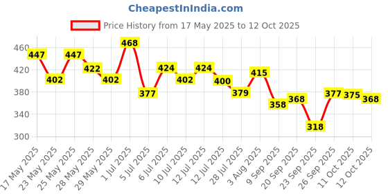 flipkart.com yawi Instant Easily Nail Paint Remover wips Pack of 6 yawi Price History Graph from 17 May 2025 to 12 Oct 2025