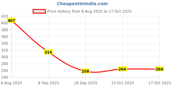 flipkart.com gabbu Instant Easily Nail Paint Remover wips Pack of 6 gabbu Price History Graph from 8 Aug 2025 to 15 Oct 2025