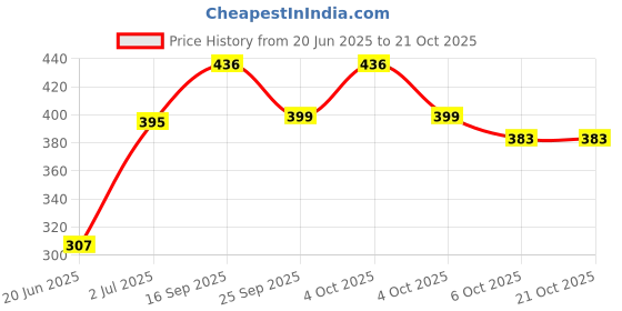 flipkart.com flitzip Instant Egg Boiler Electric Automatic Off 7 Egg Poacher with Overheat Protection for Steaming Ideal for Homes, hostels & Hotel Room FZ-EGG BOILER Egg Cooker flitzip Price History Graph from 20 Jun 2025 to 19 Oct 2025