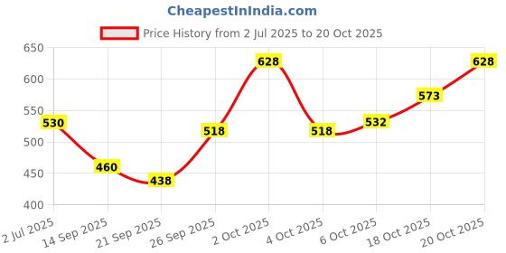 flipkart.com r fashion Instant Electric Cattle Electric Kettle r fashion Price History Graph from 2 Jul 2025 to 20 Oct 2025