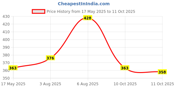 flipkart.com oniexo Instant Emergency Light: 12W Rechargeable LED-006 4 hrs Bulb Emergency Light oniexo Price History Graph from 17 May 2025 to 11 Oct 2025