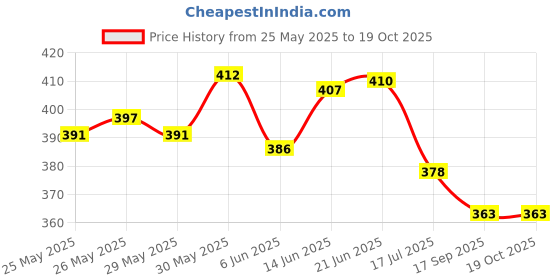 flipkart.com glucon-d Instant Energy Drink 1 KG+250GM Energy Drink glucon-d Price History Graph from 25 May 2025 to 17 Oct 2025