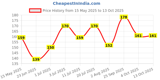 flipkart.com dabur by glucoplus-c Instant Energy Glucose Energy Drink dabur by glucoplus-c Price History Graph from 15 May 2025 to 13 Oct 2025