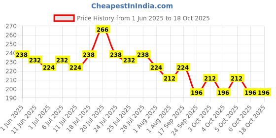 flipkart.com dabur by glucose- d Instant Energy Glucose Energy Drink dabur by glucose- d Price History Graph from 1 Jun 2025 to 18 Oct 2025
