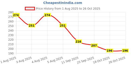 flipkart.com glucon-d Instant Energy Health Drink Nimbu Pani - 450gm Refill (Pack of 1) Energy Drink glucon-d Price History Graph from 1 Aug 2025 to 26 Oct 2025