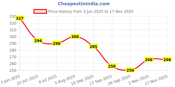 flipkart.com glucon-d Instant Energy Health Drink Regular 1 KG (Pack of 1) Energy Drink glucon-d Price History Graph from 3 Jun 2025 to 16 Nov 2025