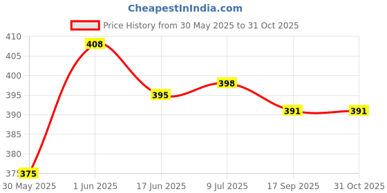 flipkart.com mevabite Instant Energy Thandai Masala Powder With Real Rose Petals - Thandai Mix | mevabite Price History Graph from 30 May 2025 to 31 Oct 2025