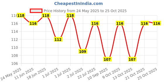 flipkart.com ashni Instant Eye Relax Magnetic Gel Eye Mask Aloe Vera Based Pack Of 2 ashni Price History Graph from 24 May 2025 to 25 Oct 2025