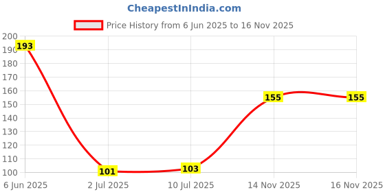 flipkart.com facejewel Instant Eyebrow Powder Cake Palette Eyebrow Pencil Black 8 g facejewel Price History Graph from 6 Jun 2025 to 15 Nov 2025