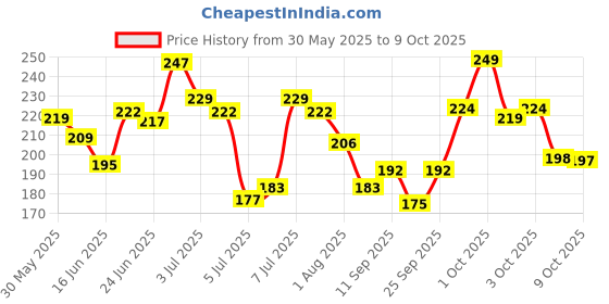 flipkart.com mars Instant Eyebrow Powder Cake Palette With Brush 8 g mars Price History Graph from 30 May 2025 to 9 Oct 2025