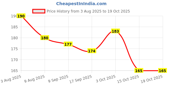 flipkart.com adbeni Instant Eyebrow Powder Cake Palette With Brush 9 g adbeni Price History Graph from 3 Aug 2025 to 18 Oct 2025