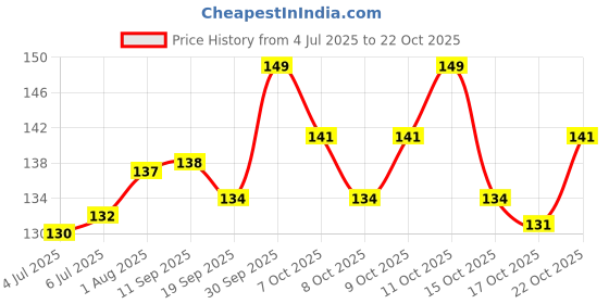 flipkart.com marie huda Instant Eyebrow Powder Stamp With Brush 10 g marie huda Price History Graph from 4 Jul 2025 to 22 Oct 2025