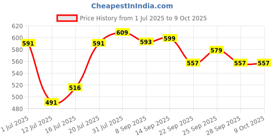 flipkart.com apn Instant Geyser Coil 3kw Copper Heating Element 3000 W Immersion Heater Rod apn Price History Graph from 1 Jul 2025 to 9 Oct 2025